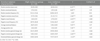 The psychological resilience of teenagers in terms of their everyday emotional balance and the impact of emotion regulation strategies